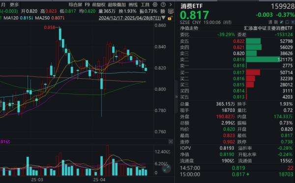 一直牛配资 “消费股新星”珀莱雅二连板，五粮液绩后涨超1%！消费ETF(159928)微跌，哪些消费股业绩提升最为明显？