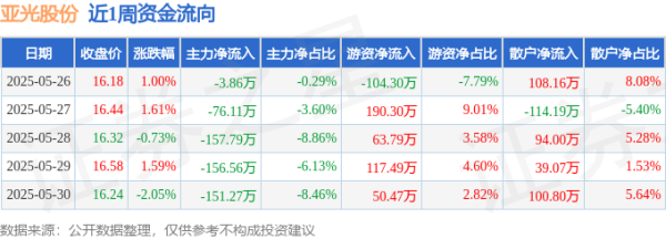 金斧子配资 本周盘点（5.26-5.30）：亚光股份周涨1.37%，主力资金合计净流出545.60万元